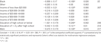 regression analysis summary of variables predicting growth