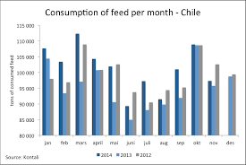 ytd feed sales in chile and norway 6 higher than last