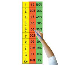 Often utilized when someone posts something with no evidence or backing. Teacher S Equivalence Chart Fdp Autopress Education
