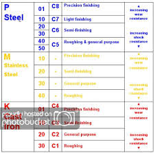 Competent Carbide Insert Grade Chart 2019