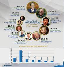 Check spelling or type a new query. Top 10 Richest Men In Malaysia Infographic Rich Man Infographic Real Estate Tips Of The Day