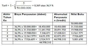 Penyusutan aktiva tetap atau depresiasi aktiva tetap adalah proses mengalokasikan biaya dari aset menjadi beban selama masa manfaat aset tersebut. Metode Penyusutan Garis Lurus Angka Tahun Dan Contoh Soalnya
