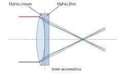 Lente acromática - Wikipedia, la enciclopedia libre