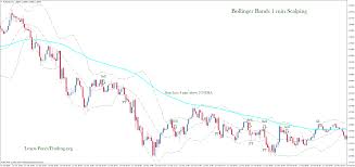 Bollinger Bands 1 Min Scalping Is A Method For Trade On 1