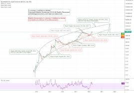 Btc Correlation To Martin Armstrongs Economic Confidence