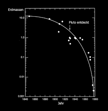 Pluto war der einzige planet, dessen umlaufbahn tatsächlich die eines anderen planeten kreuzte (manchmal überquert pluto. Ist Pluto Ein Planet Wieder Mal Durchblog Scilogs Wissenschaftsblogs