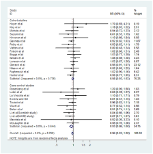 New evidence about why clear margins in breast cancer surgery are such good news date: Plos One Coffee Consumption And Risk Of Breast Cancer An Up To Date Meta Analysis