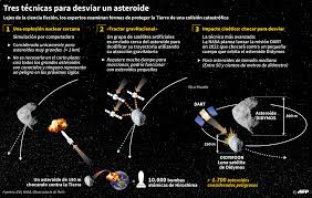 Desde hace varios días se viene escuchando que el 6 de mayo de 2022 un asteroide impactará con la tierra, por lo que esta podría destruirse. Un Asteroide De Dos Cabezas Se Acerca A La Tierra Y La Nasa Pondra A Prueba La Primera Mision De Defensa Planetaria Tn
