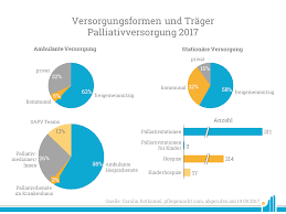 Die Hospiz Und Palliativversorgung In Deutschland