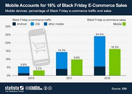 mobile accounts for 16 of black friday e commerce sales