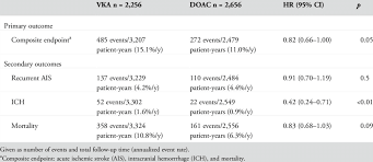 Primary And Secondary Outcomes In Patients Taking Doac