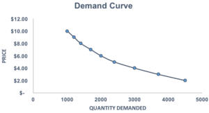 demand curve understanding how the demand curve works