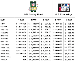 Directv sports es un canal de televisión por satélite de pago deportivo latinoamericano. Here S How Much Your Local Sports Bar Is Paying For Nfl Sunday Ticket Consumerist