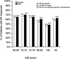 Age But Not Sex Influences The Measurement Of Ejection