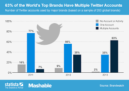 Chart 63 Of The Worlds Top Brands Have Multiple Twitter