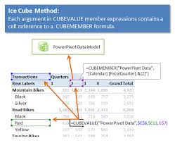 Tips Tricks For Writing Cubevalue Formulas Excel Campus