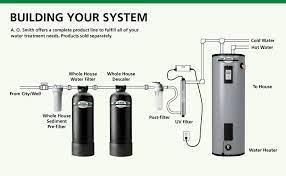 Ao Smith Whole House Water Filter System Carbon Filtration Reduces 97 Of Chlorine Nsf Certified 6yr 600 000 Gl Ao Wh Filter Amazon Com