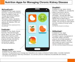 High blood pressure (hypertension) is a known risk factor for kidney disease and people with diabetes are prone to hypertension. Utilization Of Mobile Nutrition Applications By Patients With Chronic Kidney Disease Journal Of Renal Nutrition