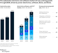 With initial production capacity of 150,000 cars, qoros will try to be the first successful chinese car company in western europe. The Automotive Electronics And Software Market To 2030 Mckinsey