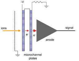 There are currently eleven mass spectrometers housed in the mass spectrometry laboratory covering most ionisation techniques from g1315a diode array detector (dad). Microchannel Plate Detector Wikipedia