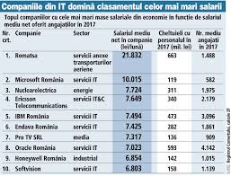 Salariul mediu brut din domeniul învățământ este pe locul al treilea în topul domeniilor din sectorul bugetar și pe locul 9 în topul salariilor medii… salariul mediu net din învățământ a fost de 3.180 de lei în luna iulie, prima lună de vacanță, potrivit institutului național de statistică. Piata Fortei De Munca In Romania