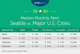 No more phone calls and hassles driving around to find apartments in south seattle seattle washington. What Is The True Cost Of Living In Seattle