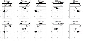 Open Minor Chords Caged Shapes Guitar Chords Beginner How To Memorize Things D Minor