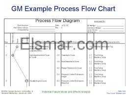 Process Flow Diagram Aiag Ppap Process Flow Chart Appearance