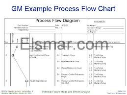 process flow diagram aiag ppap process flow chart appearance