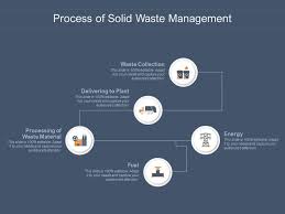 This waste comes from homes, offices, industries and various other agricultural related activities. Process Of Solid Waste Management Powerpoint Templates Download Ppt Background Template Graphics Presentation