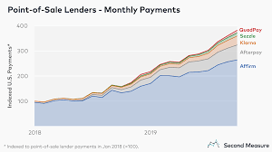 Afterpay cannot be used as a form of payment for purchases at any of our store locations. Affirm Is Largest Point Of Sale Lender As Industry Heads For Record Holiday Bloomberg Second Measure