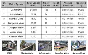 Metro System In India Fare Comparison Uitp India