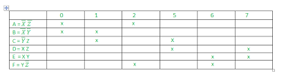 Prime Implicant Chart For Minimizing Cyclic Boolean