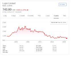 The total volume of shares traded is 1.6 m. Why Is Lupin S Share Price Falling Quora
