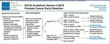 There are a number of different treatments doctors recommend. Prostate Cancer Screening The Nccn Perspective
