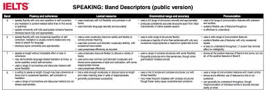 Ielts Speaking Criteria Explained Beyond Band 6 Ielts Speaking Word Order