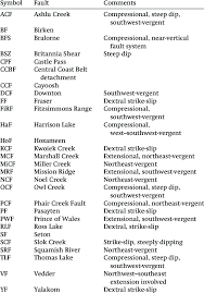 The part that shows 1.0ba is showing that there is 1 bath in the basement. Abbreviation Symbols For Faults Download Table