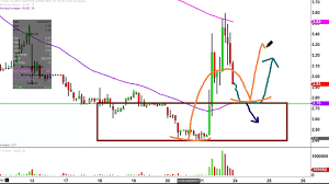 Globus Maritime Limited Glbs Stock Chart Technical Analysis For 04 21 17