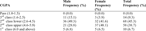 Eg first class, second class lower etc. Distribution Of Respondents According To Cgpa Download Scientific Diagram