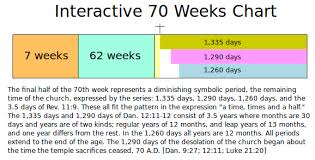 an interactive 70 weeks chart creation concept