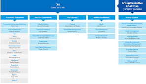 Bbva Shareholders Bbva Organization Chart