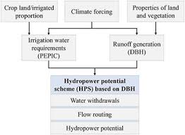 Frontiers Understanding The Water Food Energy Nexus For