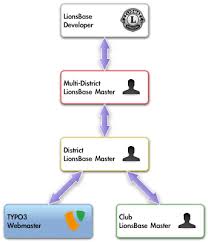 You want to be found and we want to help. Die Rolle Des Webmasters Verstehen Lionsbase Dokumentation Deutsch