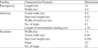 24 (61 cm) widths are suitable for only one person at a time and are best used when traffic is limited or space is a concern. Passageway Stairway And Escalator Physical Dimensions Download Table