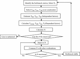 Assembly Line Performance And Modeling Springerlink