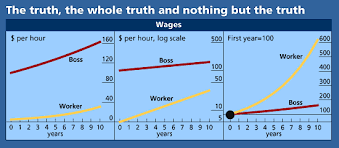 An Example Of Deceptive Charts