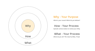 If you've ever shopped for a book and saw the summary of the book, that's the plot summary; A 12 Minute Summary Of Start With Why By Simon Sinek Freshworks Crm Blog