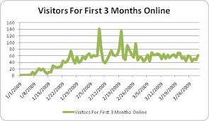 37 Experienced Website Traffic Chart