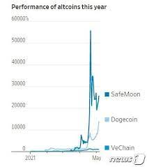 도지코인(doge)은 유명한 인터넷 밈 '도지(doge)'를 바탕으로 탄생했으며, 로고에 시바견이 들어갑니다.미국 오리건주 포틀랜드 출신 빌리 마커스(billy markus)와 호주 시드니 출신 잭슨 팔머. 3yn2cgedf Huam