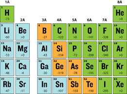 Electron Affinity Chemistry For Non Majors